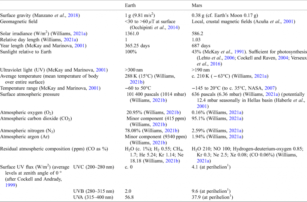 This table from the article lists some of the measured differences between Earth and Mars, including UV surface flux. Martian UV surface flux is dangerously high because there's no ozone layer to intervene. Image Credit: Smith, 2022.