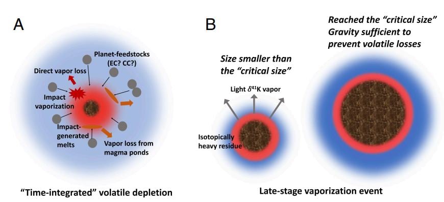 This figure from the study shows how bodies can either lose or retain volatiles. Figure A shows a planet can suffer volatile depletion as it grows, due to different mechanisms including impacts. Figure B illustrates how a planet must reach a critical size to retain volatiles, including water. Image Credit: Wang et al 2021.