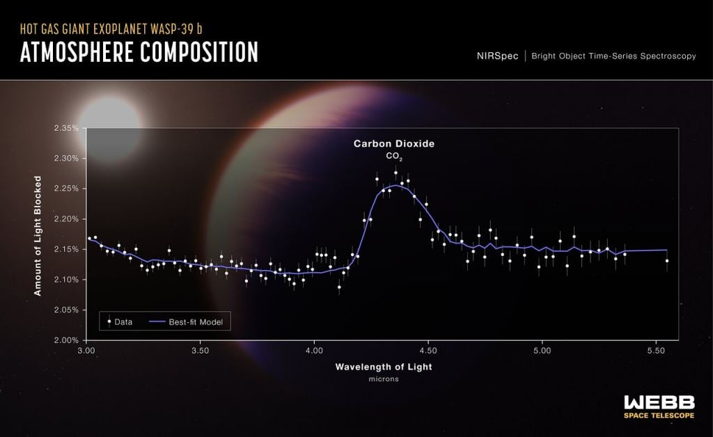 We're getting better at identifying individual chemicals on other worlds, and the JWST is leading the way. But we need a better understanding of overall chemical environments to advance the search for life. A transmission spectrum of the hot gas giant exoplanet WASP-39 b, captured by Webb's Near-Infrared Spectrograph (NIRSpec) on July 10, 2022, reveals the first definitive evidence for carbon dioxide in the atmosphere of a planet outside the Solar System. Credit: NASA, ESA, CSA, and L. Hustak (STScI). Science: The JWST Transiting Exoplanet Community Early Release Science Team