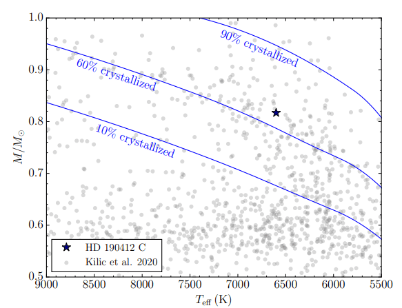 This figure from the research shows the mass and effective temperature of HD 190412 C and of white dwarfs in a separate statistical sample (circles). The authors say there is a clear