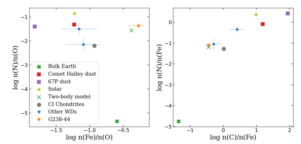 This figure from the paper shows the abundance of different element ratios for WD G238-44 and a variety of other objects, including other white dwarfs. The orange circle and the small green x represent the compositions of G238-44 and two bodies. They land nearly on top of one another in the chart, while no other single body comes close. Image Credit: Johnson et al. 2022.