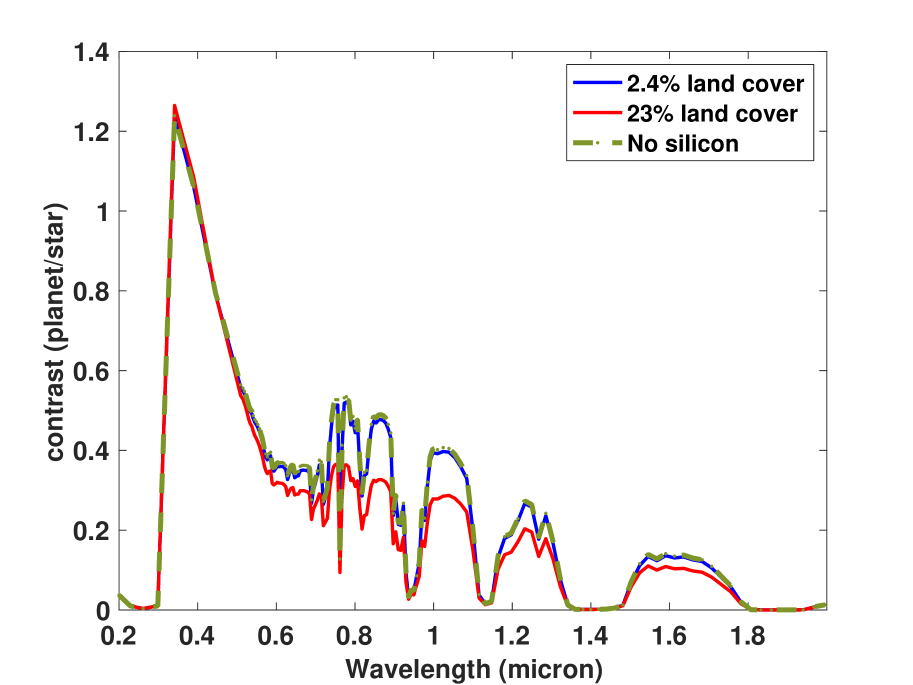 This figure from the research shows the planet-star contrast ratio as a function of wavelength for
2.4 % land coverage with PVs (blue solid), 23 % PVs (red solid) and 0% (green dashed) land coverage of solar panels.