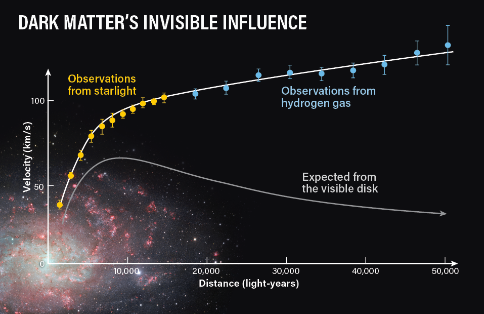 By studying the rotation of the inner and outer regions of galaxies such as M33, astronomers can deduce the influence of dark matter in deviations from the expected model (bottom line). However, on the much smaller scales of our solar system, it’s hard to measure the miniscule changes affected by dark matter, even at the distances of the outer planets. Credit: Roen Kelly/ESO