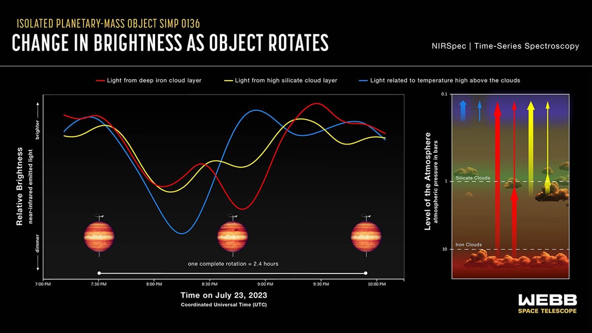 A diagram of what the JWST found in SIMP 0136's atmosphere. Image Credit: NASA, ESA, CSA, and Joseph Olmsted (STScI)