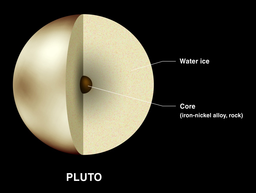 elements present on planet pluto
