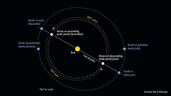 Earth and Venus' orbit compared. Credit: Sky and Telescope