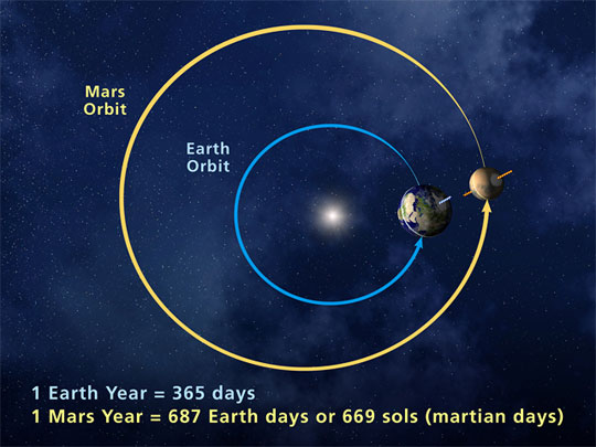 earth orbit length