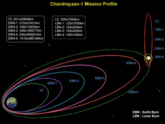 Chandrayaan mission profile.  Credit:  ISRO
