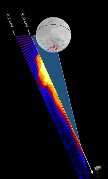 Observations from the Cassini Plasma Spectrometer (CAPS) made during the Cassini flyby of Enceladus on 12th March 2008, superimposed on Cassini’s path. As the spacecraft passed the moon, CAPS detected streams of charged particles in individual jets within the plume; negative particles are shown in this view.  Each ribbon in the image gives an indication of the measured particle energy per charge: high energy particle fluxes are shown nearest Enceladus, and lower energy particles are farthest. The red points marked on Enceladus show the locations of known jet sources found by other Cassini instruments. Credit: MSSL-UCL.