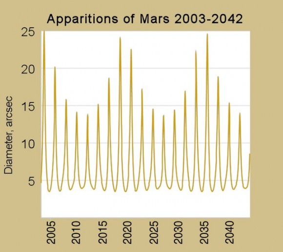 Apparitions of Mars 2003-2042.  Credit:  Popular Astronomy
