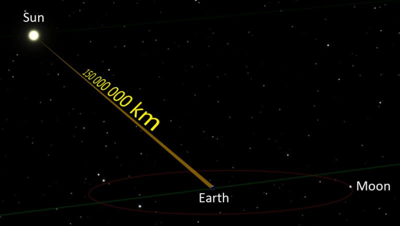 Light Beam Earth Sun Moon Km Wiki E1468081677540 