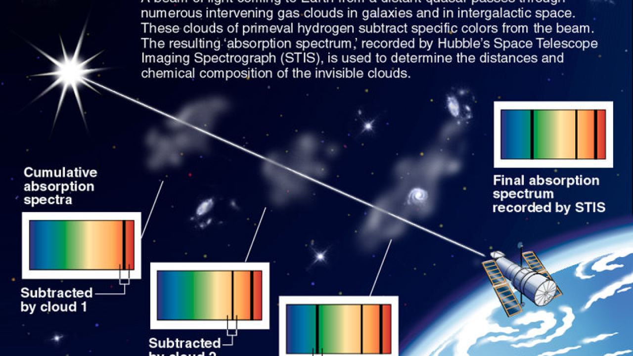 Themes > Science > Astronomy > Modern Astronomy > The Interaction of Light  and Matter > Atomic Absorption and Emission Spectra