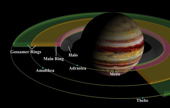 A schema of Jupiter's ring system showing the four main components. For simplicity, Metis and Adrastea are depicted as sharing their orbit. Credit: NASA/JPL/Cornell University