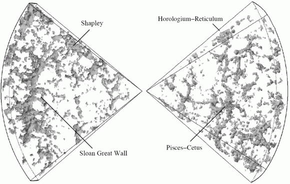 Several superclusters revealed by the 2dF Galaxy Redshift Survey. This contains the structure known as the "Sloan Great Wall".  Courtesy 2dF Galaxy Redshift Survey.