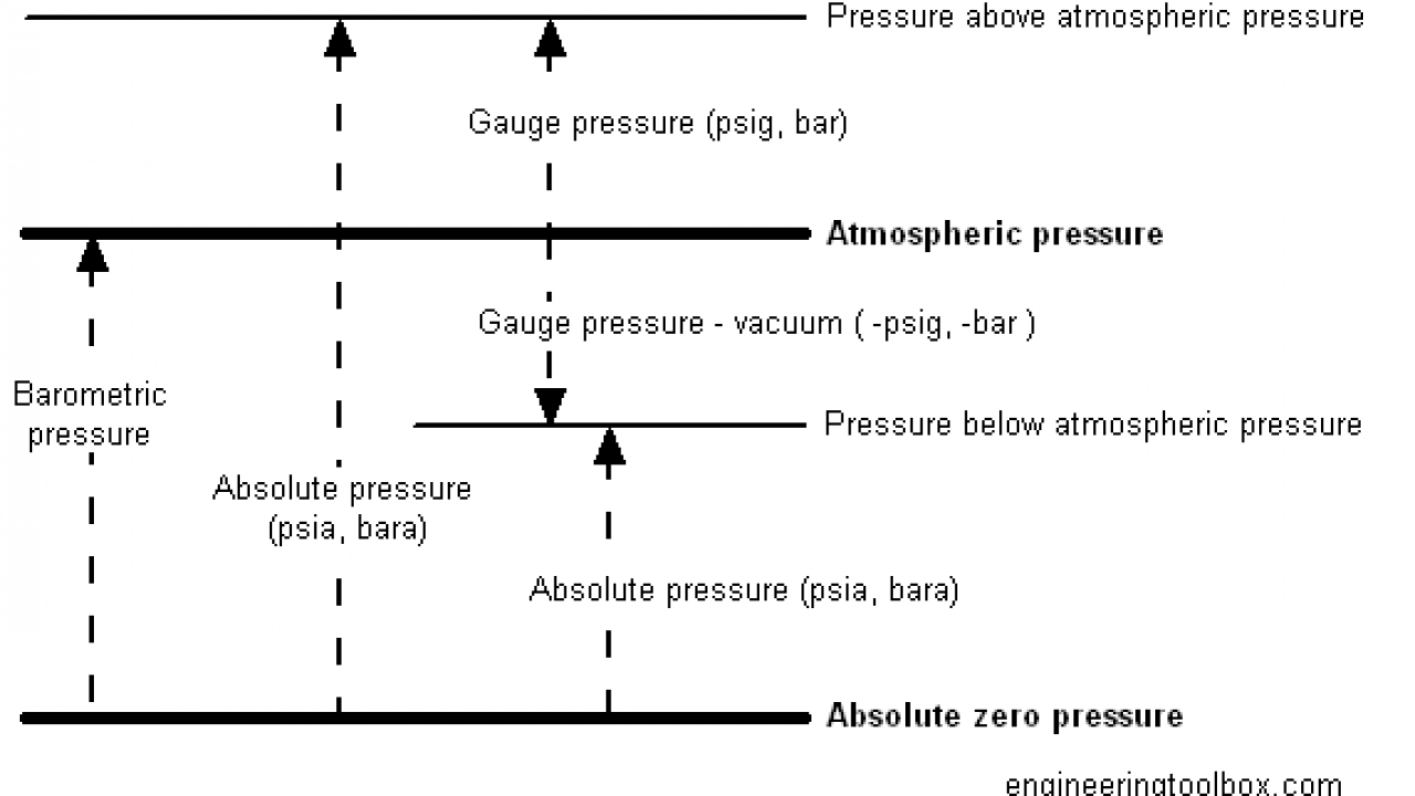 What is Absolute Pressure? - Universe Today