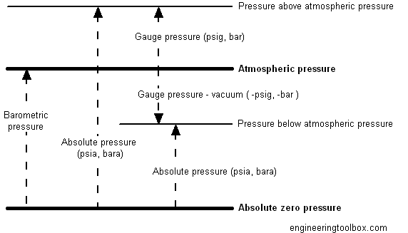 psi meaning preassure
