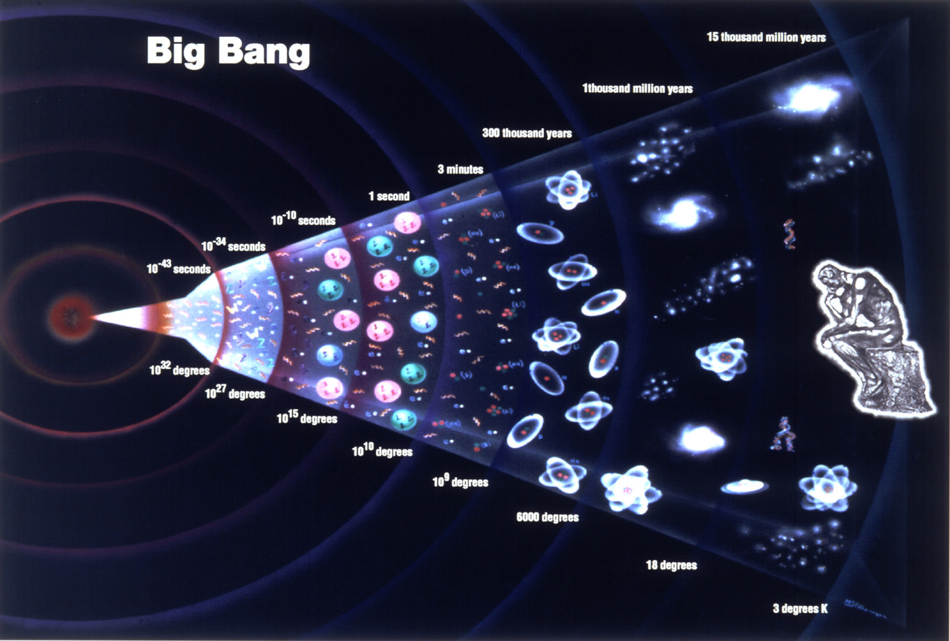 Big Bang Theory: Evolution of Our Universe