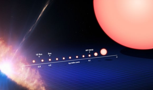 The life cycle of a Sun-like star, from its birth on the left side of the frame to its evolution into a red giant on the right after billions of years. Credit: ESO/M. Kornmesser