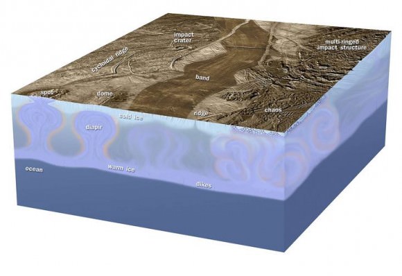 Europa's bizarre surface features suggest an actively churning ice shell above a salty liquid water ocean. That liquid could carry amino acids and signs of life to the surface. Credit: JPL