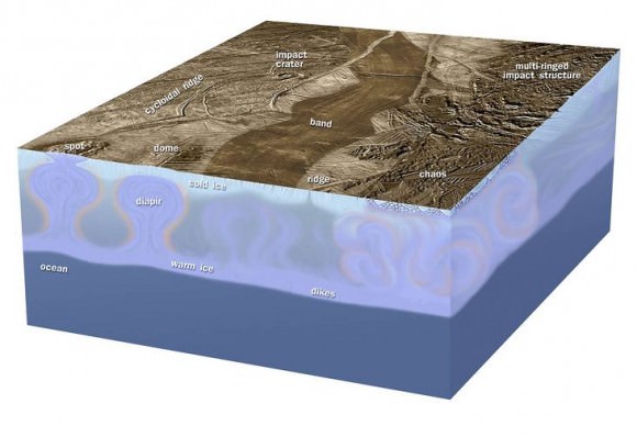 Europa's bizarre surface features suggest an actively churning ice shell above a salty liquid water ocean.  That liquid could carry amino acids and signs of life to the surface. Credit: JPL