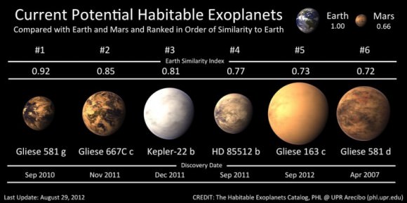 Artistic representations of the only known planets around other stars (exoplanets) with any possibility to support life as we know it. Credit: Planetary Habitability Laboratory, University of Puerto Rico, Arecibo. 