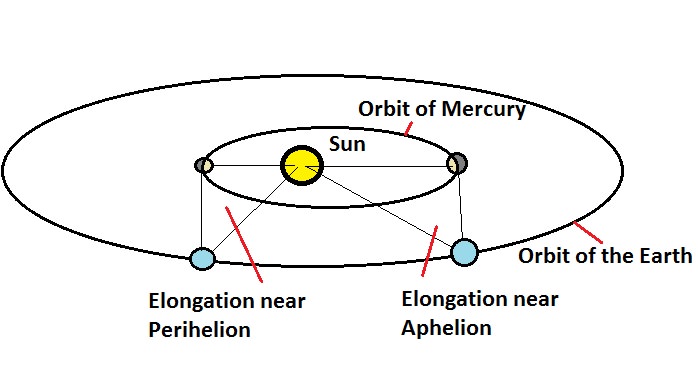 Орбита меркурия. Вращение Меркурия вокруг солнца. Орбита Меркурия вокруг солнца. Орбиты Меркурия схема.