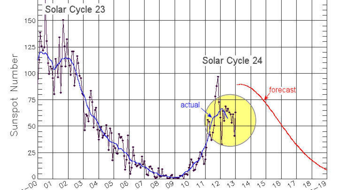 Цикл 23. 24-Й цикл солнечной активности. 24 Солнечный цикл. 25 Й Солнечный цикл. Solar Cycle progression.