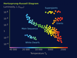 Astronomy Jargon 101: Hertzsprung–Russell (HR) diagram - Universe Today