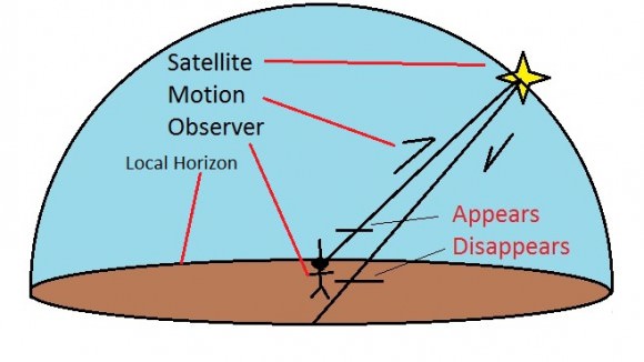 Depiction of the apparent motion of a typical satellite overhead with respect to the observer. (Graphic created by author).