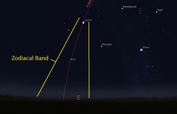 The orientation of the ecliptic & the zodiacal band as seen from latitude 30 deg north in September, about 1 hour before sunrise. (Created by the author in Stellarium). 