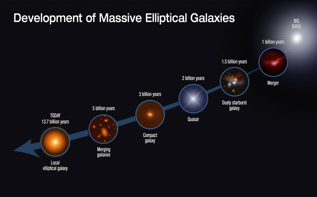 Greedy Galaxies Gobbled Gas, Stalling Star Formation Billions Of Years