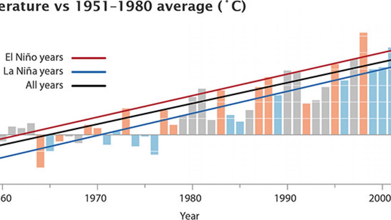 Latest Data Shows Global Climate Continues Warming Trend ...