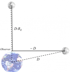 As the moon rises its distance to an observer on the surface of the Earth is slightly reduced.  Image Credit: Zuluaga et al.