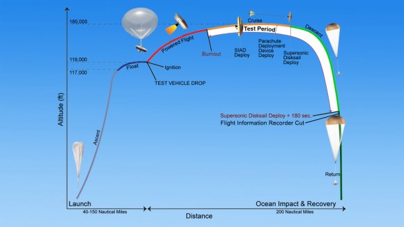 A timeline of events for a test of NASA's Low-Density Supersonic Decelerator (LDSD). Credit: NASA/JPL-Caltech