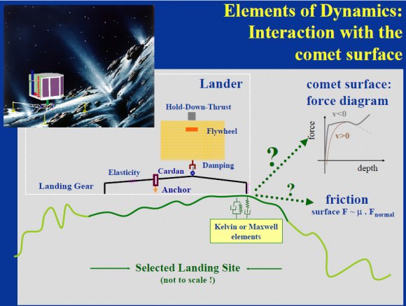 An illustration of the elements of the Philae landing dynamics. (Credit: Simulation of the Landing of Rosetta Philae on Comet 67P, M. Hilchenbach, et al., Max Planck Institute