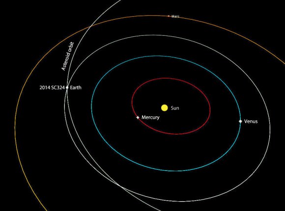 Asteroid 2014 SC324 Zips By Earth Friday Afternoon - Tips on How to See ...