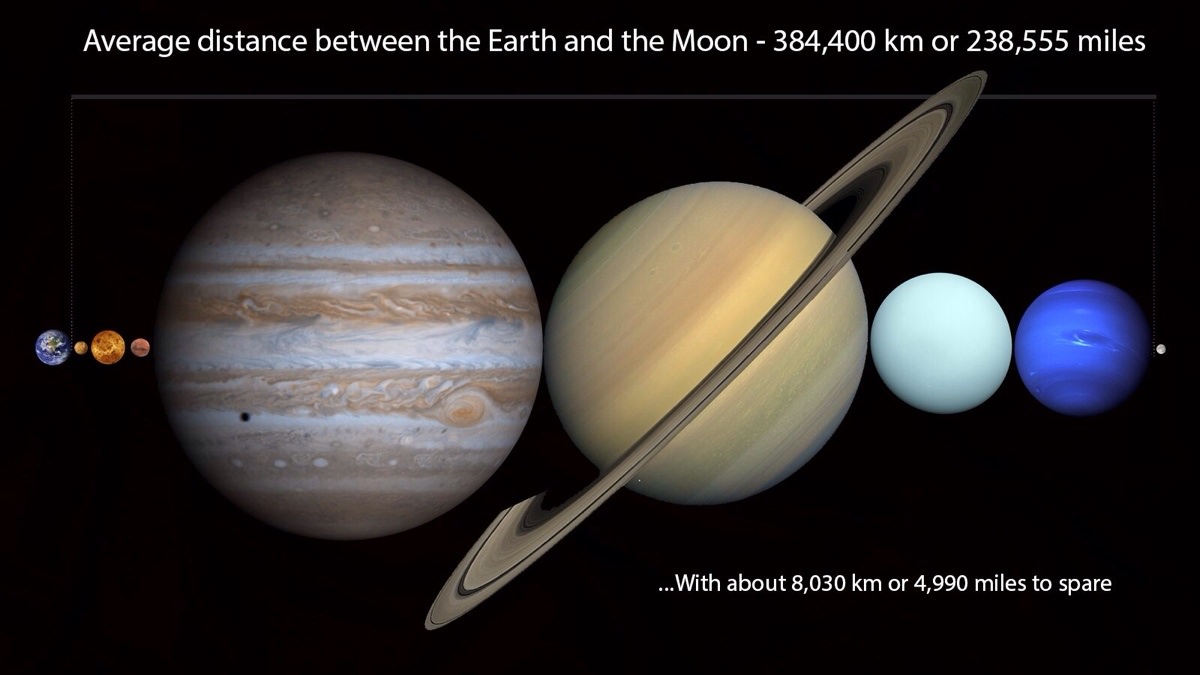 You could fit all the planets within the average distance to the Moon.