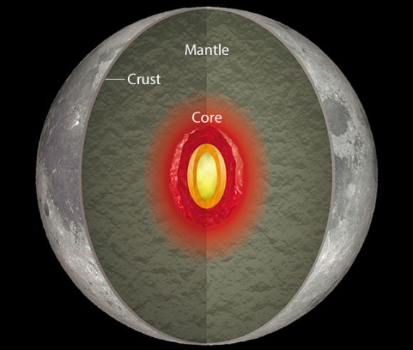 Artist concept illustration of the internal structure of the moon. Credit: NOAJ