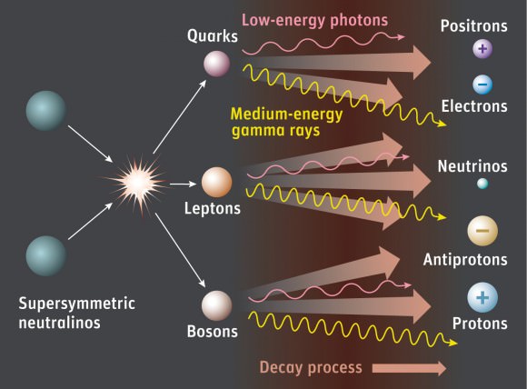 According to supersymmetry, dark-matter particles known as neutralinos (which are often called WIMPs) annihilate each other, creating a cascade of particles and radiation that includes medium-energy gamma rays. If neutralinos exist, the LAT might see the gamma rays associated with their demise. Credit: Sky & Telescope / Gregg Dinderman. 