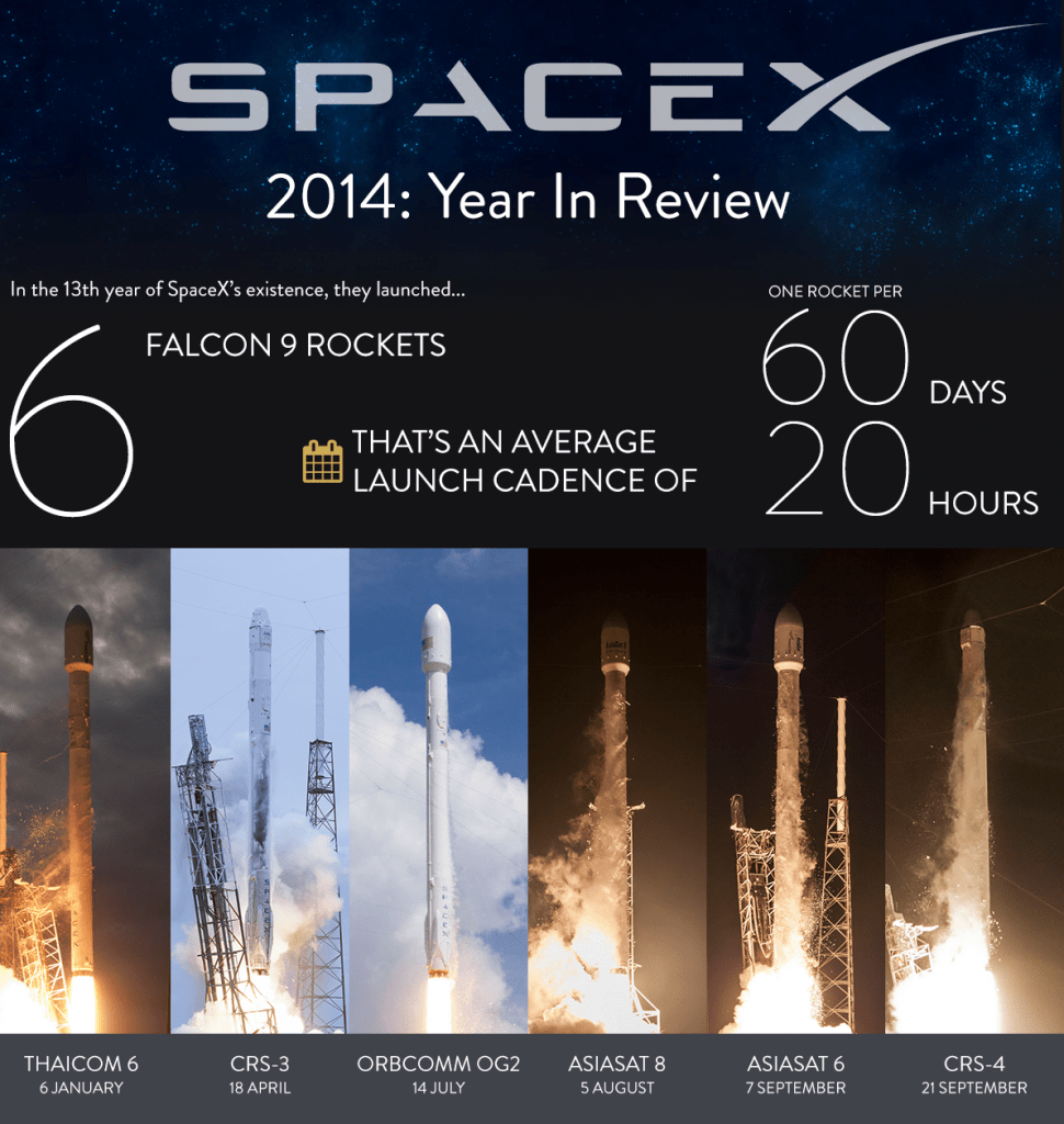 Infographic: Dragon, Reusable Rockets And Other 2014 SpaceX Milestones ...