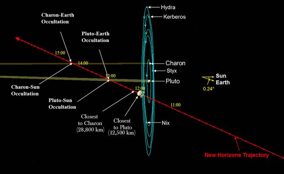 During its fleeting flyby, New Horizons will slice across the Pluto system, turning this way and that to photograph and gather data on everything it can. Crucial occultations are shown that will be used to determine the structure and composition of Pluto’s (and possibly Charon’s) atmosphere. Credit: NASA with additions by the author