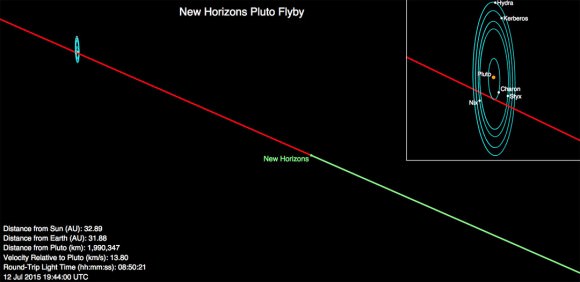 This image shows New Horizons' current position (3 p.m. EDT July 12) along its planned Pluto flyby trajectory. The green segment of the line shows where New Horizons has traveled; the red indicates the spacecraft's future path. The Pluto is tilted up like a target because the planet's axis is tipped 123° to the plane of its orbit. Credit: NASA/JHUAPL/SWRI