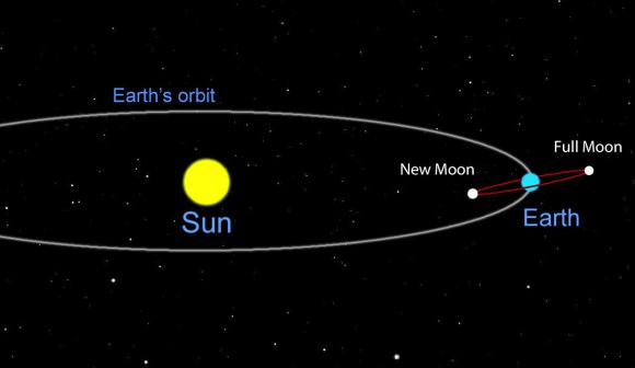 Because the Moon's orbit is tilted 5.1 degrees with respect to Earth's, it normally passes above or below Earth's shadow with no eclipse. Only when the lineup is exact, does the Moon then pass directly behind Earth and into its shadow. Credit: Bob King