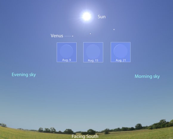 The Sun's position is shown for 1 p.m. local daylight time, while Venus is shown for three dates - today, conjunction date and Aug. 21. As Venus moves from left to right under or south of the Sun, its phase swings from evening crescent (left) to morning crescent from our perspective on Earth. Source: Stellarium with additions by the author