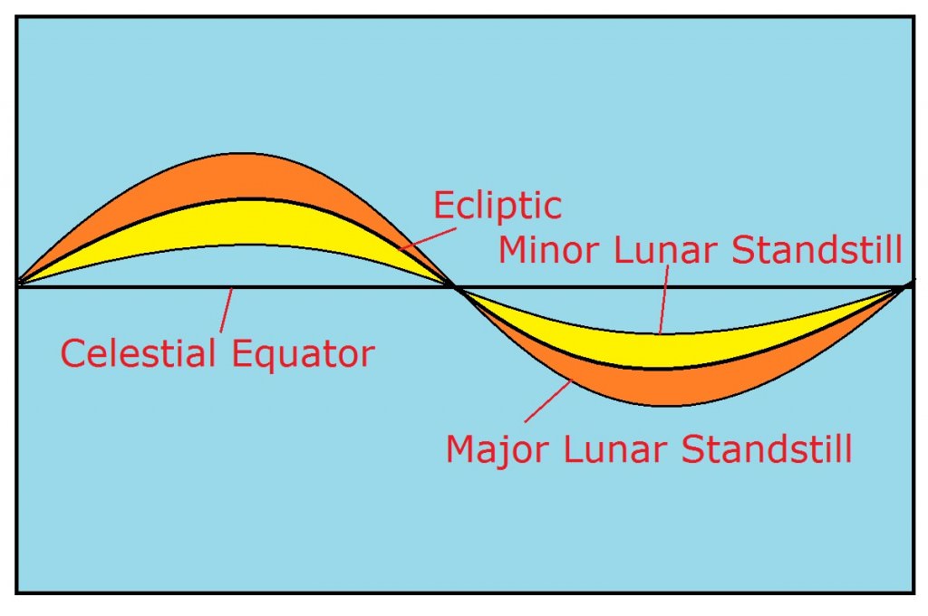 Lunar Standstill Duration at Fred Woodbury blog