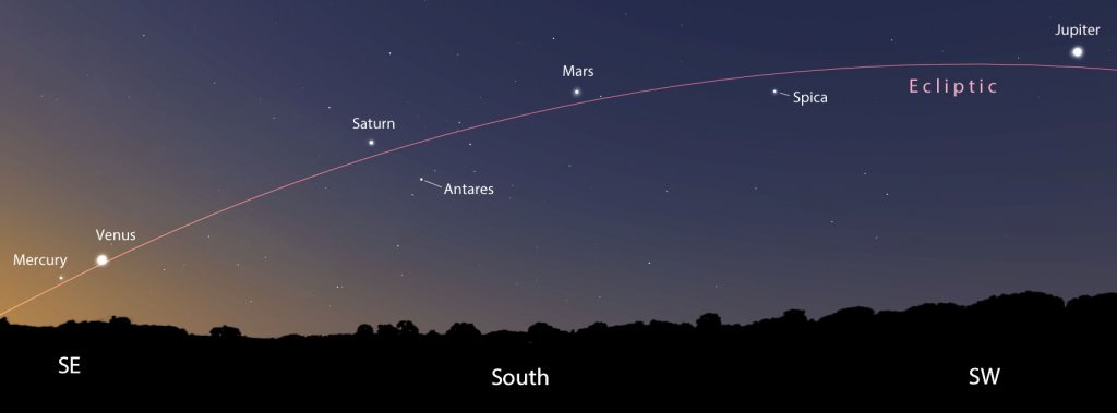 This map shows the entire southern sky around 45 minutes to an hour before sunrise Sunday morning Feb. 7. The ecliptic is the plane of Earth's orbit projected into space and the "highway" taken by the sun, Moon and planets as they orbit the sun. Although Mercury is lowest, it's only about 4.5 degrees from Venus and easy to find. Stellarium