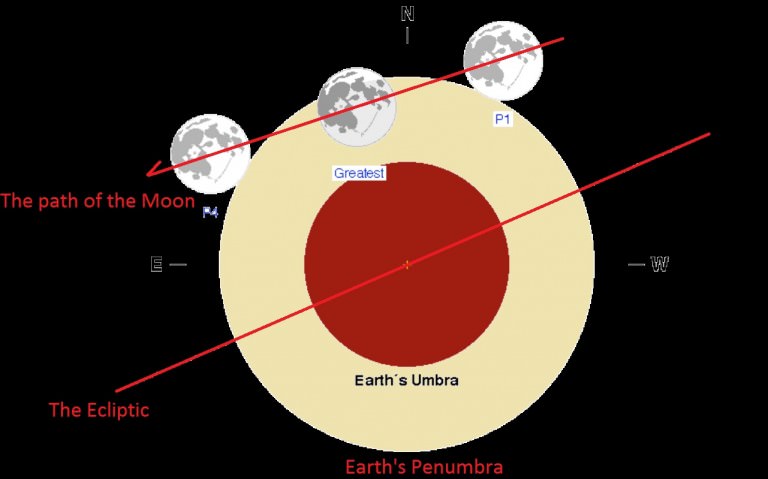 A Penumbral Lunar Eclipse Leads the Way to Easter Weekend - Universe Today