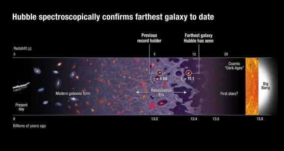 Farthest Galaxy Ever Seen Viewed By Hubble Telescope - Universe Today