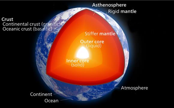 This cutaway of planet Earth shows the familiar exterior of air, water and land as well as the interior: from the mantle down to the outer and inner cores. Currents in hot, liquid iron-nickel in the outer core create our planet's protective but fluctuating magnetic field and magnetosphere. Credit: Kelvinsong / Wikipedia