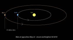 How Far is Mars from Earth? - Universe Today